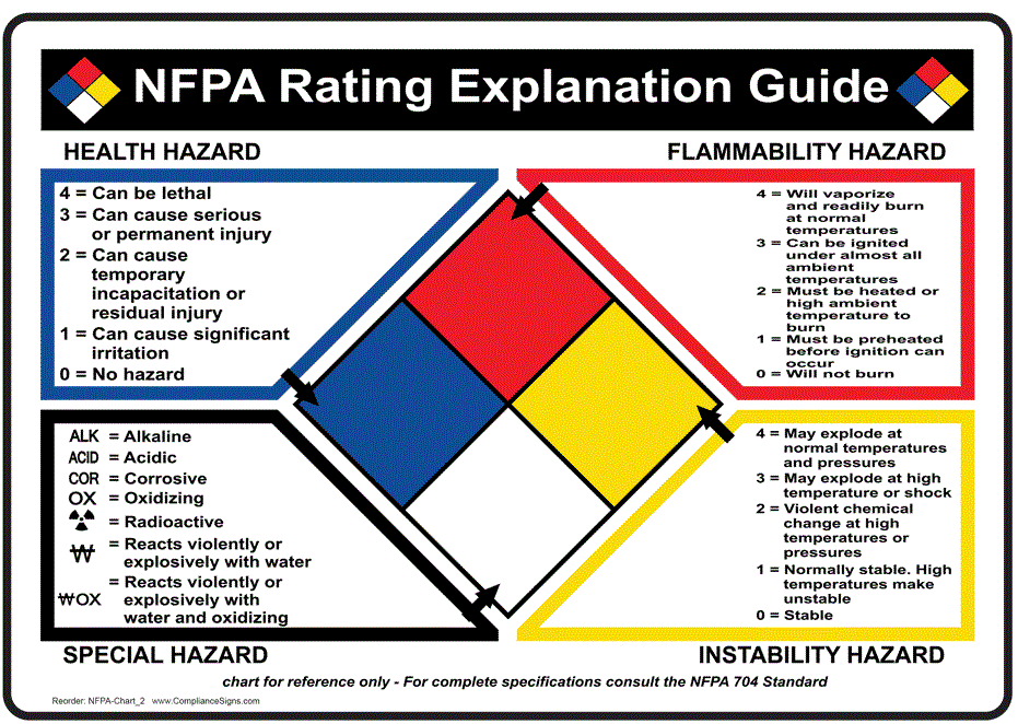 Tiêu chuẩn NFPA 704